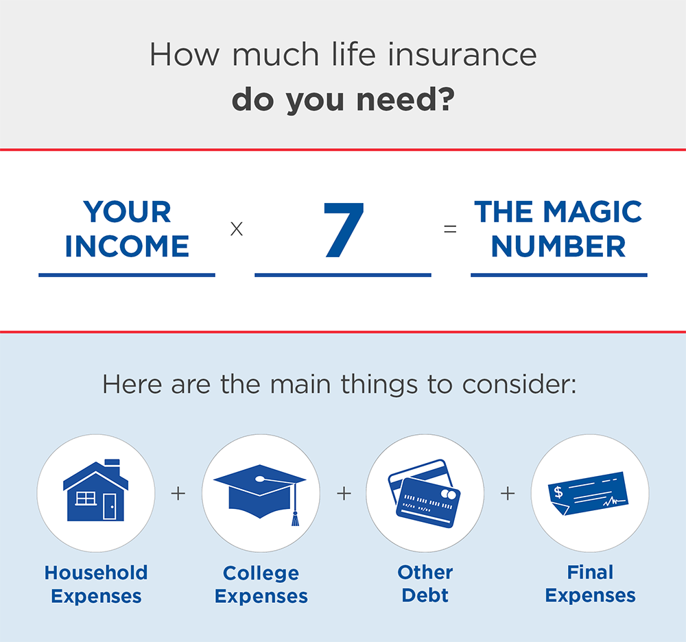 An infographic depicting considerations for calculating life insurance needs