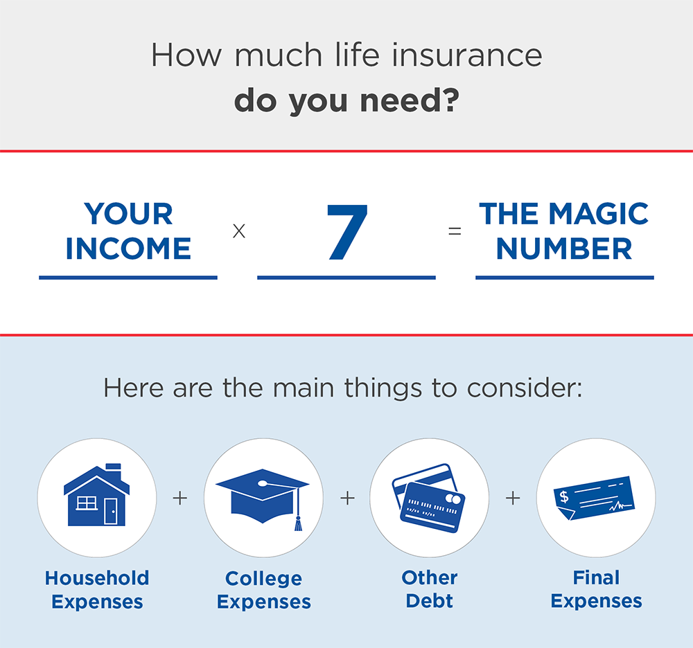 How Much Life Insurance Do I Need Aaa Life Insurance Company