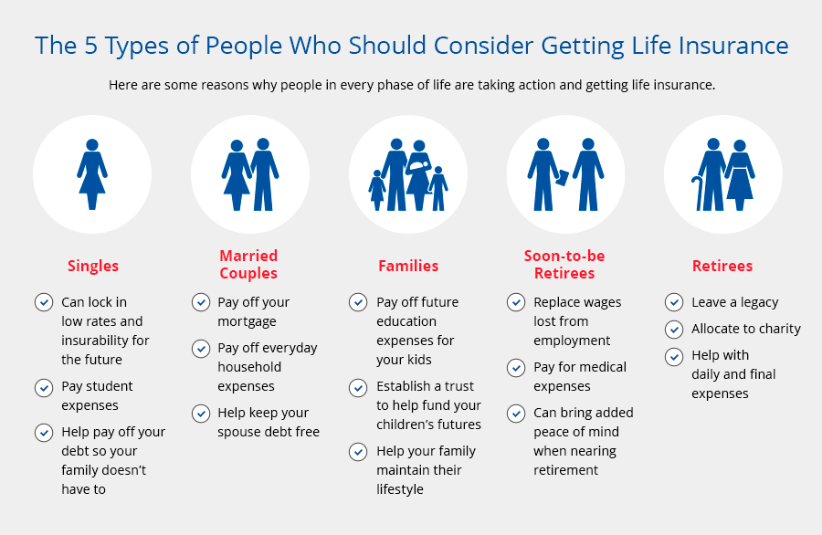 The five types of people who should consider getting life insurance: Singles, Married Couples, Families, Soon-to-be Retirees, Retirees