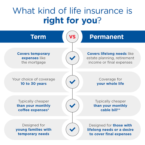 What type of life insurance is right for you? Term or Permanent?
